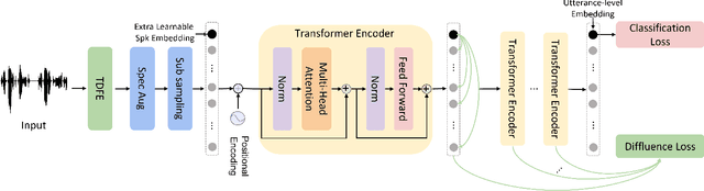 Figure 1 for DT-SV: A Transformer-based Time-domain Approach for Speaker Verification