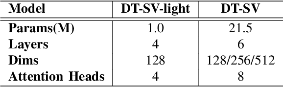 Figure 4 for DT-SV: A Transformer-based Time-domain Approach for Speaker Verification