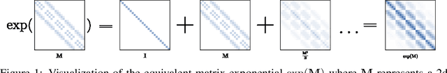 Figure 1 for The Convolution Exponential and Generalized Sylvester Flows