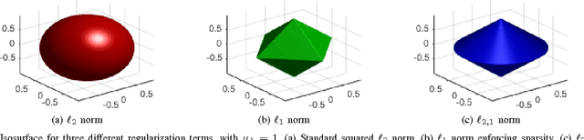 Figure 3 for Group Sparse Regularization for Deep Neural Networks