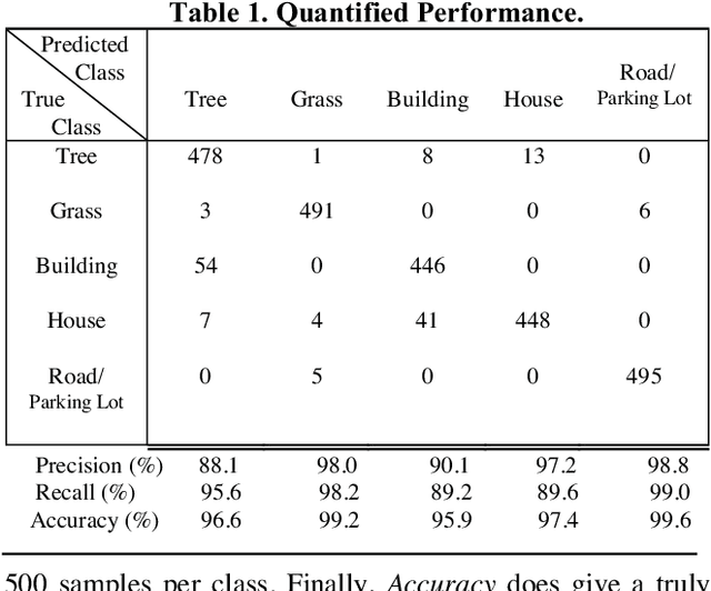 Figure 2 for 3D Terrain Segmentation in the SWIR Spectrum