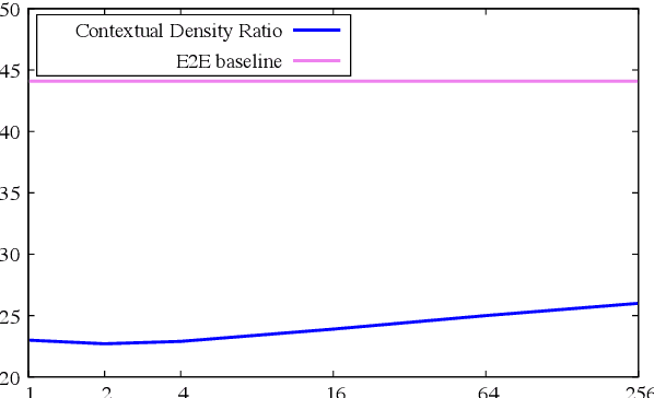 Figure 4 for Contextual Density Ratio for Language Model Biasing of Sequence to Sequence ASR Systems