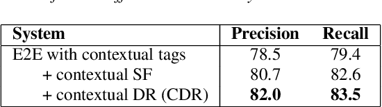 Figure 3 for Contextual Density Ratio for Language Model Biasing of Sequence to Sequence ASR Systems