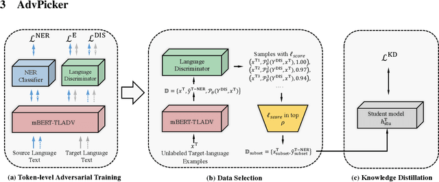 Figure 1 for AdvPicker: Effectively Leveraging Unlabeled Data via Adversarial Discriminator for Cross-Lingual NER