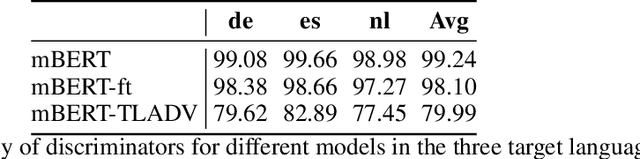 Figure 4 for AdvPicker: Effectively Leveraging Unlabeled Data via Adversarial Discriminator for Cross-Lingual NER