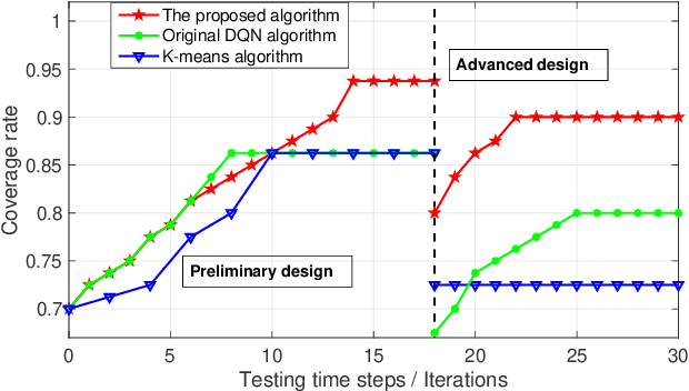 Figure 4 for Placement Optimization of Aerial Base Stations with Deep Reinforcement Learning