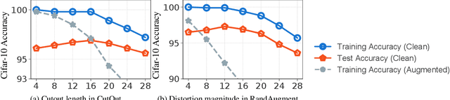 Figure 3 for KeepAugment: A Simple Information-Preserving Data Augmentation Approach