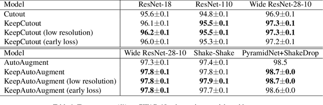 Figure 2 for KeepAugment: A Simple Information-Preserving Data Augmentation Approach