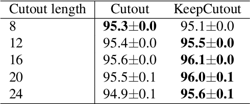 Figure 4 for KeepAugment: A Simple Information-Preserving Data Augmentation Approach
