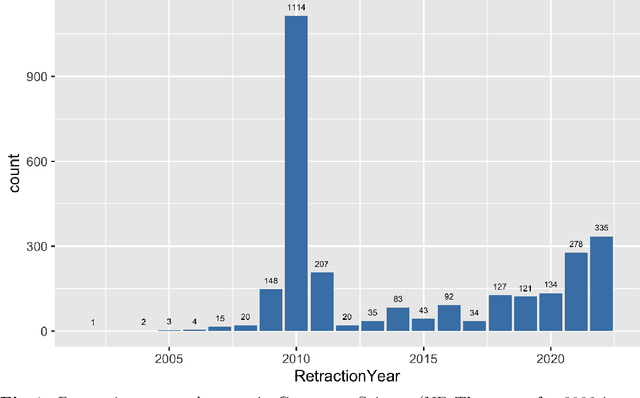 Figure 1 for An analysis of retracted papers in Computer Science