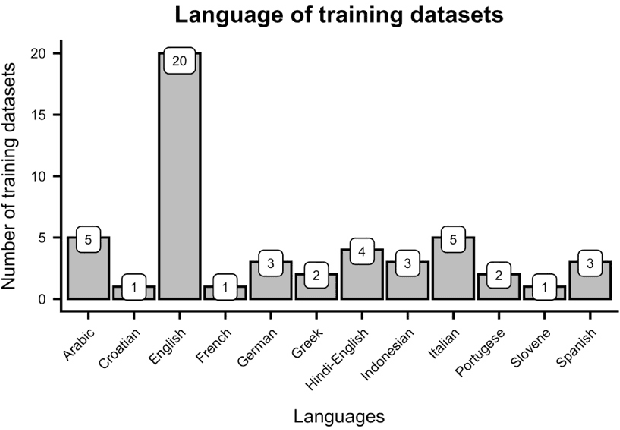 Figure 3 for Directions in Abusive Language Training Data: Garbage In, Garbage Out