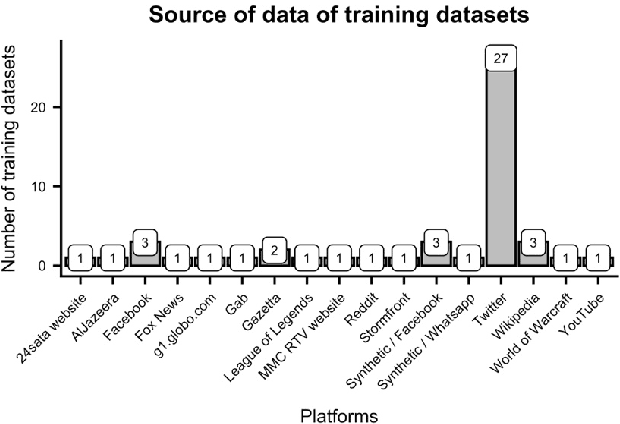 Figure 4 for Directions in Abusive Language Training Data: Garbage In, Garbage Out