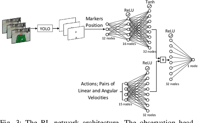 Figure 3 for Local Navigation and Docking of an Autonomous Robot Mower using Reinforcement Learning and Computer Vision