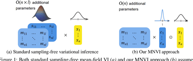 Figure 1 for Sampling-free Variational Inference for Neural Networks with Multiplicative Activation Noise