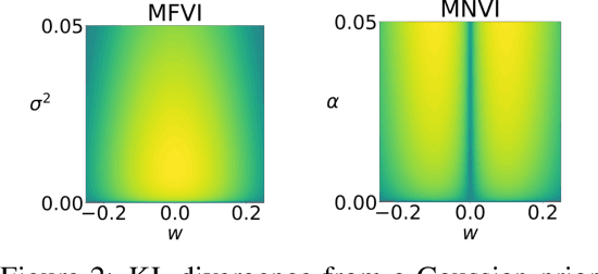 Figure 3 for Sampling-free Variational Inference for Neural Networks with Multiplicative Activation Noise