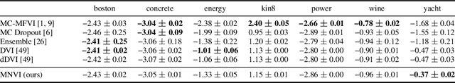 Figure 2 for Sampling-free Variational Inference for Neural Networks with Multiplicative Activation Noise