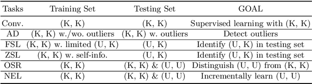 Figure 1 for Non-Exhaustive Learning Using Gaussian Mixture Generative Adversarial Networks