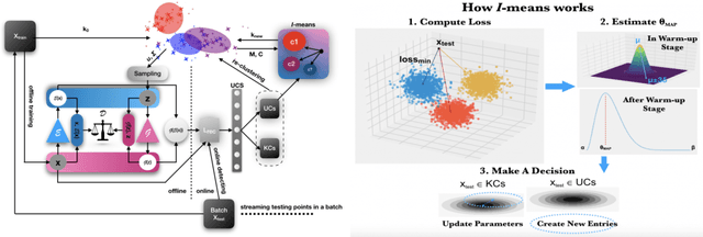 Figure 2 for Non-Exhaustive Learning Using Gaussian Mixture Generative Adversarial Networks