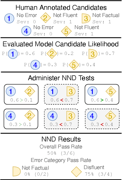Figure 1 for Near-Negative Distinction: Giving a Second Life to Human Evaluation Datasets