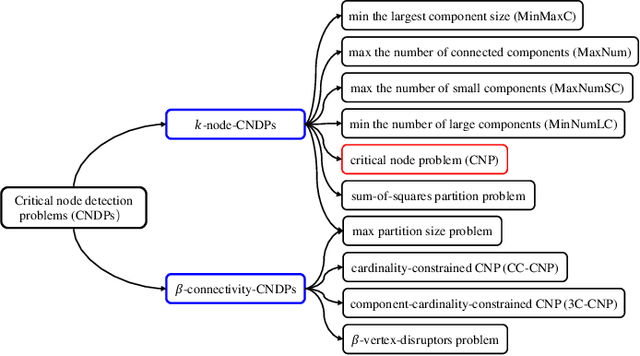 Figure 1 for Variable Population Memetic Search: A Case Study on the Critical Node Problem