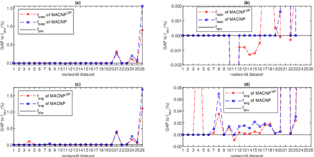 Figure 2 for Variable Population Memetic Search: A Case Study on the Critical Node Problem