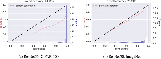 Figure 1 for An Underexplored Dilemma between Confidence and Calibration in Quantized Neural Networks