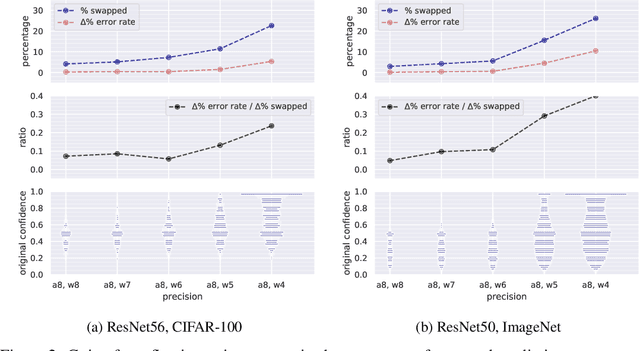 Figure 2 for An Underexplored Dilemma between Confidence and Calibration in Quantized Neural Networks