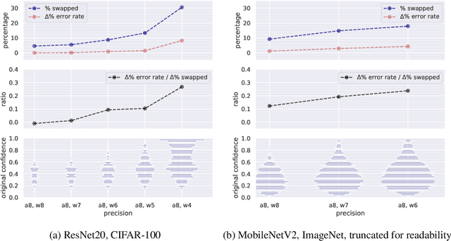 Figure 4 for An Underexplored Dilemma between Confidence and Calibration in Quantized Neural Networks