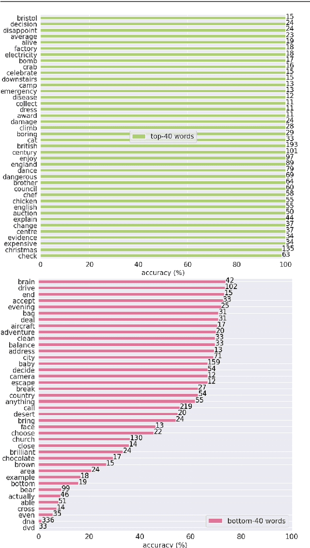 Figure 3 for Scaling up sign spotting through sign language dictionaries
