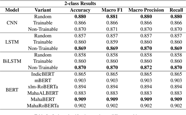 Figure 4 for L3Cube-MahaHate: A Tweet-based Marathi Hate Speech Detection Dataset and BERT models
