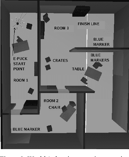 Figure 3 for Genetic-Algorithm Seeding Of Idiotypic Networks For Mobile-Robot Navigation