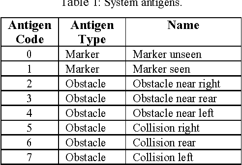 Figure 2 for Genetic-Algorithm Seeding Of Idiotypic Networks For Mobile-Robot Navigation