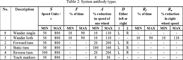 Figure 4 for Genetic-Algorithm Seeding Of Idiotypic Networks For Mobile-Robot Navigation