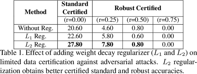 Figure 2 for DE-CROP: Data-efficient Certified Robustness for Pretrained Classifiers