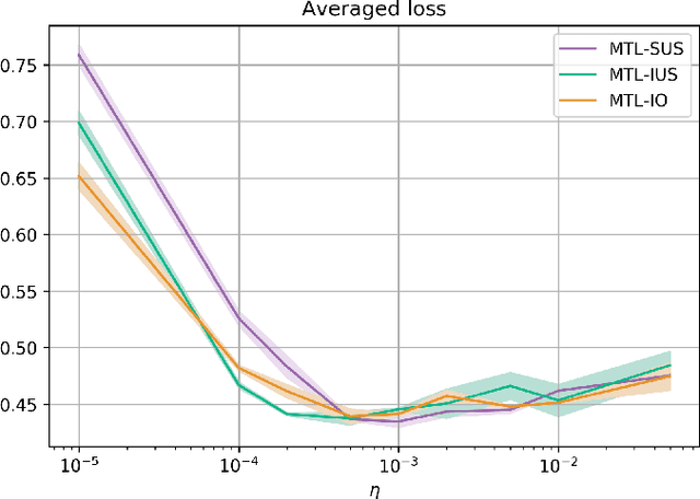 Figure 3 for Optimization Strategies in Multi-Task Learning: Averaged or Separated Losses?
