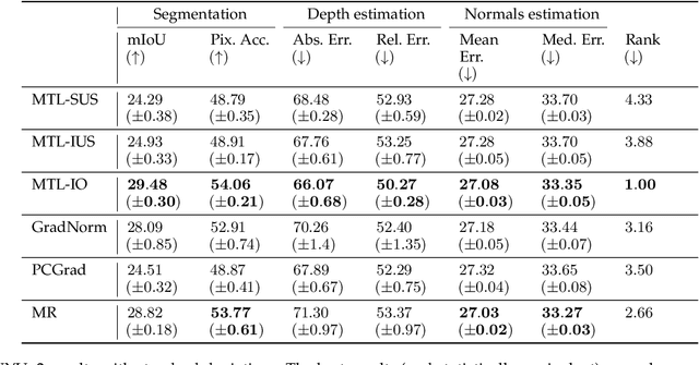 Figure 2 for Optimization Strategies in Multi-Task Learning: Averaged or Independent Losses?