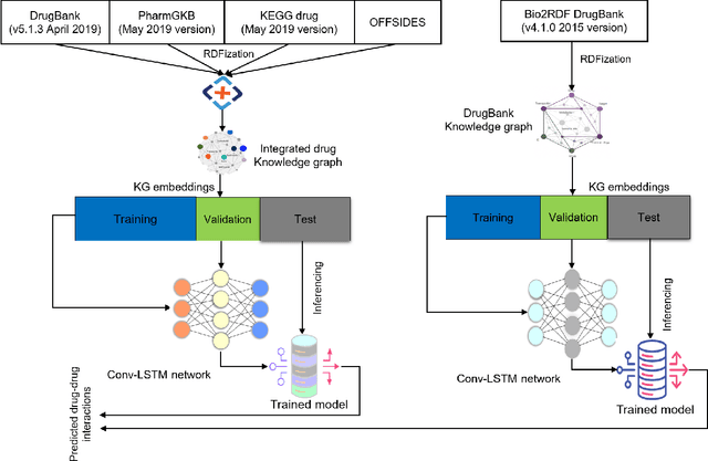 Figure 1 for Drug-Drug Interaction Prediction Based on Knowledge Graph Embeddings and Convolutional-LSTM Network