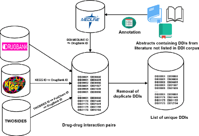 Figure 3 for Drug-Drug Interaction Prediction Based on Knowledge Graph Embeddings and Convolutional-LSTM Network