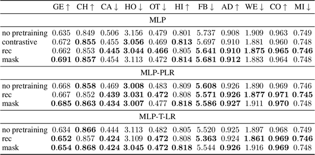 Figure 3 for Revisiting Pretraining Objectives for Tabular Deep Learning