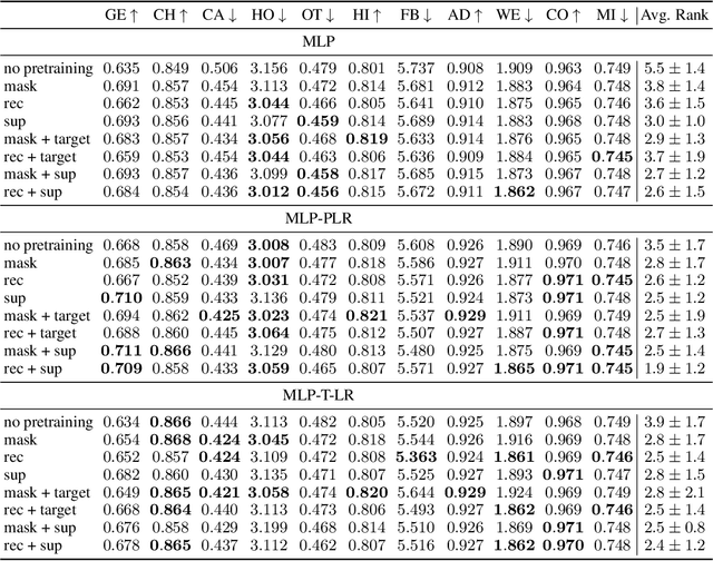 Figure 4 for Revisiting Pretraining Objectives for Tabular Deep Learning