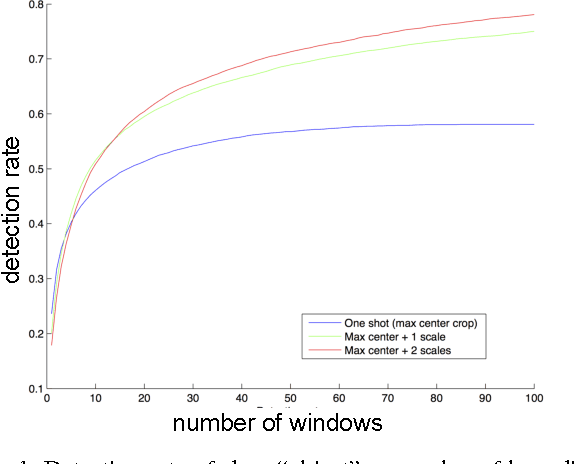 Figure 1 for Scalable Object Detection using Deep Neural Networks