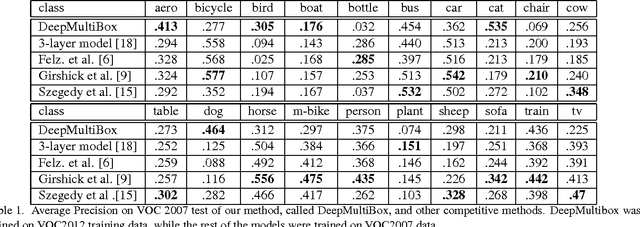 Figure 2 for Scalable Object Detection using Deep Neural Networks