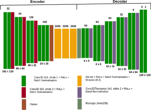 Figure 3 for SPECT Imaging Reconstruction Method Based on Deep Convolutional Neural Network