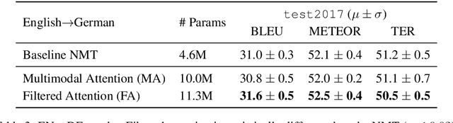 Figure 3 for LIUM-CVC Submissions for WMT17 Multimodal Translation Task