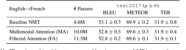 Figure 4 for LIUM-CVC Submissions for WMT18 Multimodal Translation Task