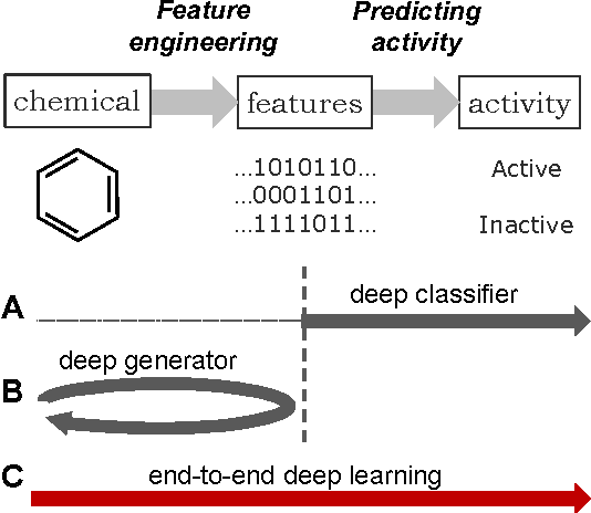 Figure 1 for DeepCCI: End-to-end Deep Learning for Chemical-Chemical Interaction Prediction