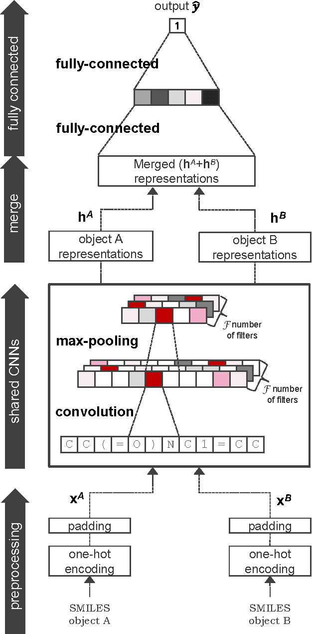 Figure 4 for DeepCCI: End-to-end Deep Learning for Chemical-Chemical Interaction Prediction