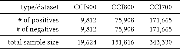 Figure 2 for DeepCCI: End-to-end Deep Learning for Chemical-Chemical Interaction Prediction