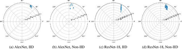 Figure 2 for Understanding Clipping for Federated Learning: Convergence and Client-Level Differential Privacy