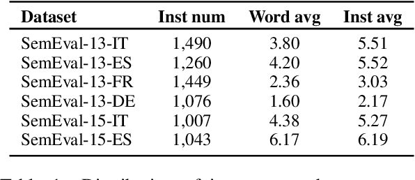Figure 2 for Multilingual Word Sense Disambiguation with Unified Sense Representation